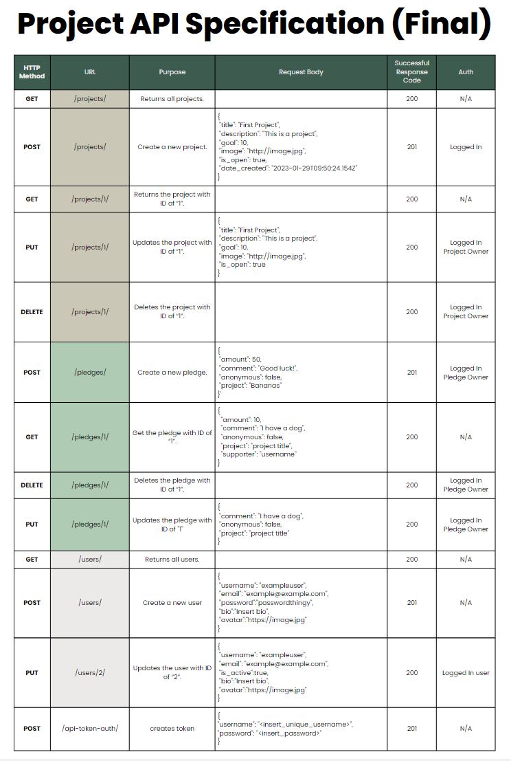 Crowdfunding project API Specification