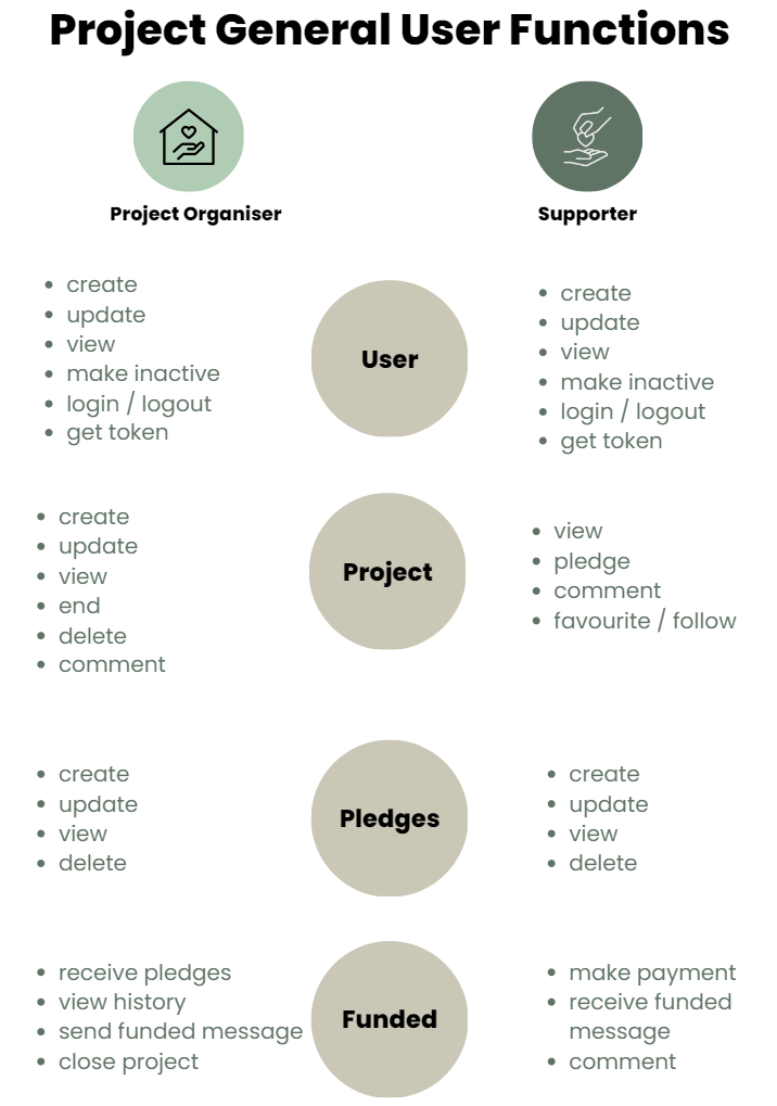 Crowdfunding project API Specification