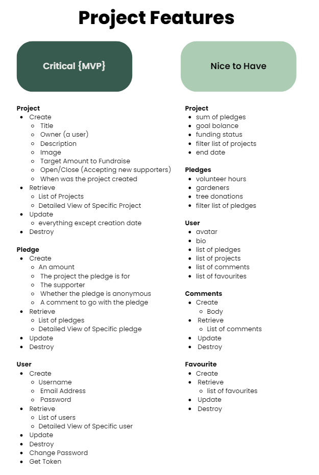 Crowdfunding project API Specification