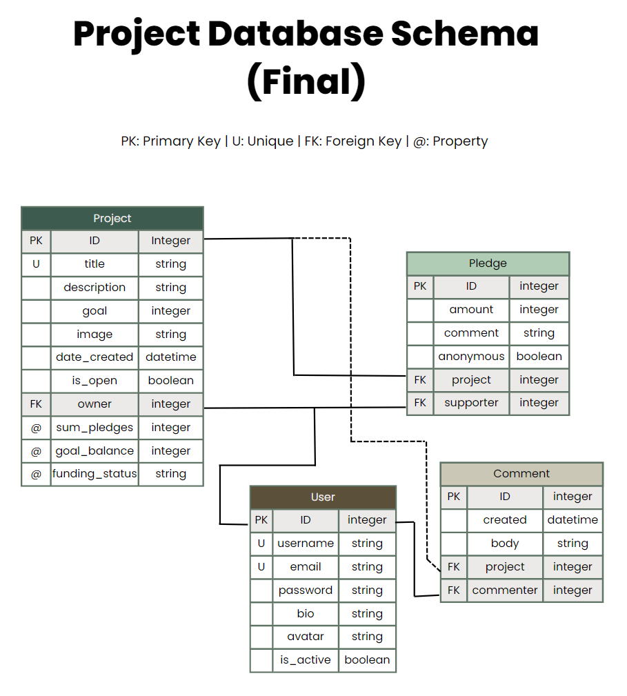 Crowdfunding project database schema