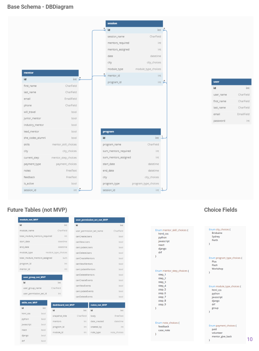 Mentor Scheduling Tool DBDiagram